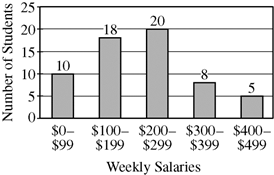 The chart is a bar graph titled Salaries of Students Working Part-Time.