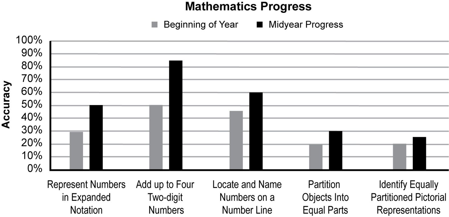A bar graph is shown titled Mathematics Progress.