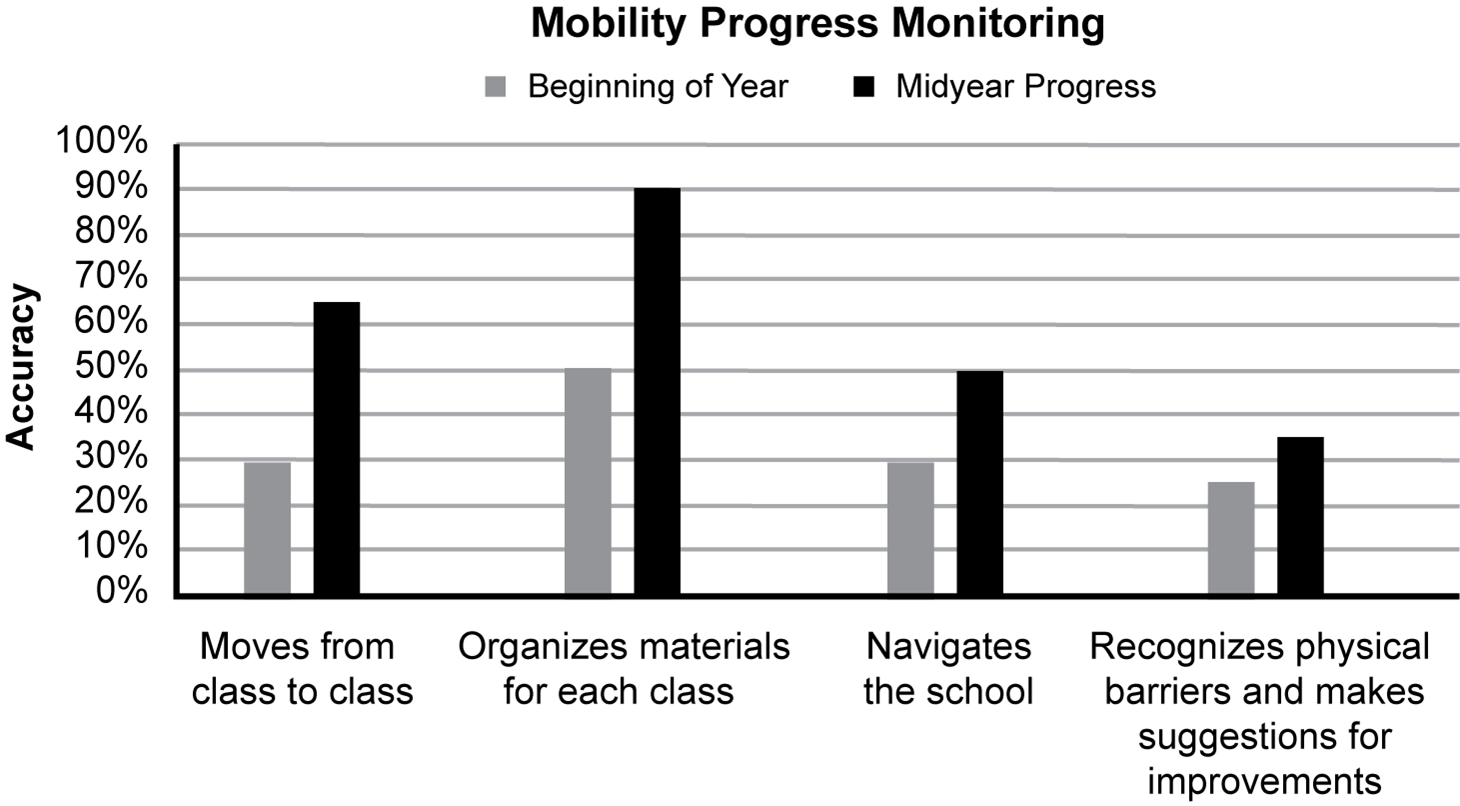 A bar graph is shown titled Mobility Progress Monitoring. 