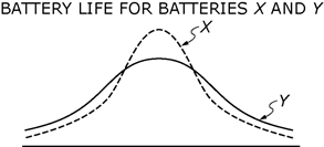 The title of the graph is Battery Life for Batteries X and Y.